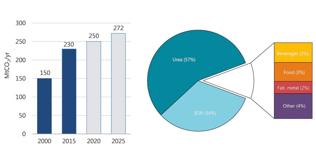 The situation of co2 consumption during different years